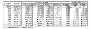50代の年収別の節税額