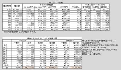 個人型確定拠出年金の手数料:楽天証券、SBI証券、群馬銀行の比較