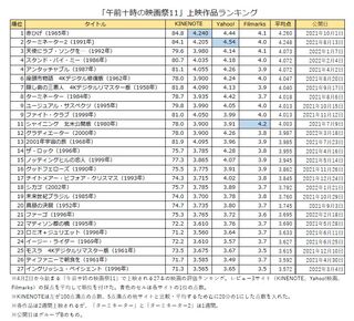 「午前十時の映画祭11」上映作品評価ランキング