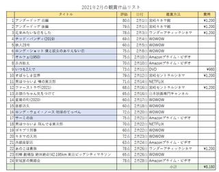 2月の映画観賞作品リスト